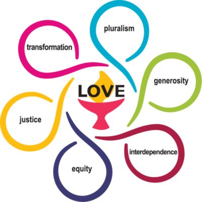 This image is of a chalice with an overlay of the word Love over the flame, with six outstretched arms that create a circle around each of the core values and form a six-petal flower shape. Each arm is a different color, and clockwise they are: Interdependence (Orange), Equity (Red), Transformation (Purple), Pluralism (Blue), Generosity (Green), and Justice (Yellow).